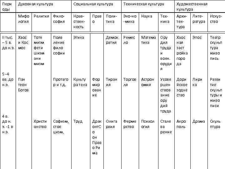 Пери оды Духовная культура Социальная культура Техническая культура Художественная культура Мифо логия Религия Фило