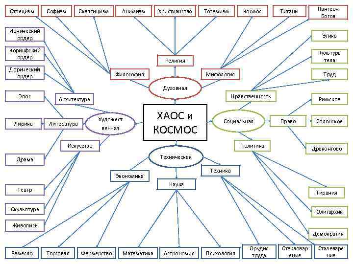 Стоецизм Софизм Скептицизм Анимизм Христианство Тотемизм Космос Титаны Ионический ордер Пантеон Богов Этика Коринфский