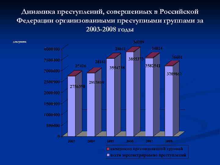 Организованная преступность диаграмма