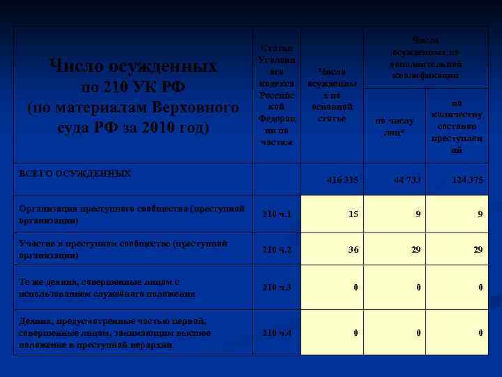 Бандитизм ст 209 ук. Ст 210 УК РФ. 210 УК РФ состав. Квалификация ст 210 УК РФ. Ч. 2 ст. 210 УК РФ.