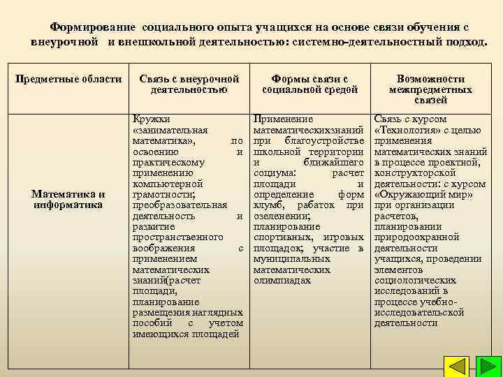 Формирование социального опыта учащихся на основе связи обучения с внеурочной и внешкольной деятельностью: системно-деятельностный