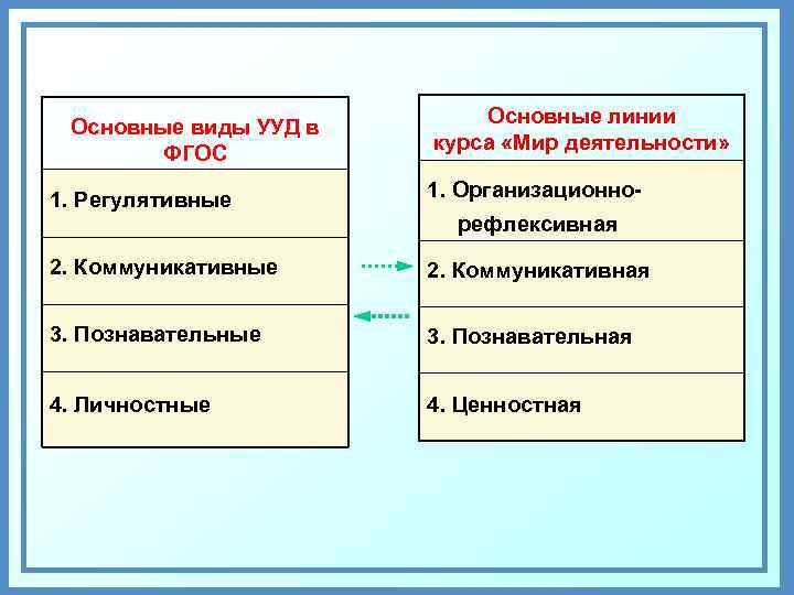 1 регулятивные 2 познавательные 3 коммуникативные. 1. Познавательные 2. регулятивные 3. коммуникативные 4. личностные.