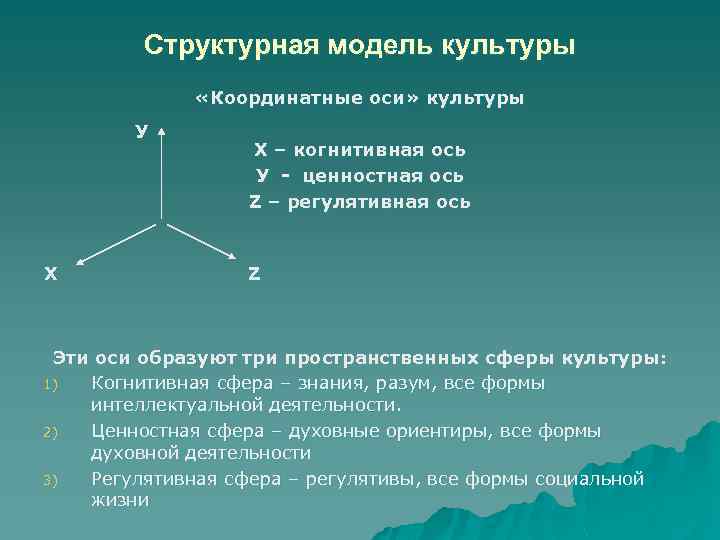 Структурная модель культуры «Координатные оси» культуры У Х Х – когнитивная ось У -