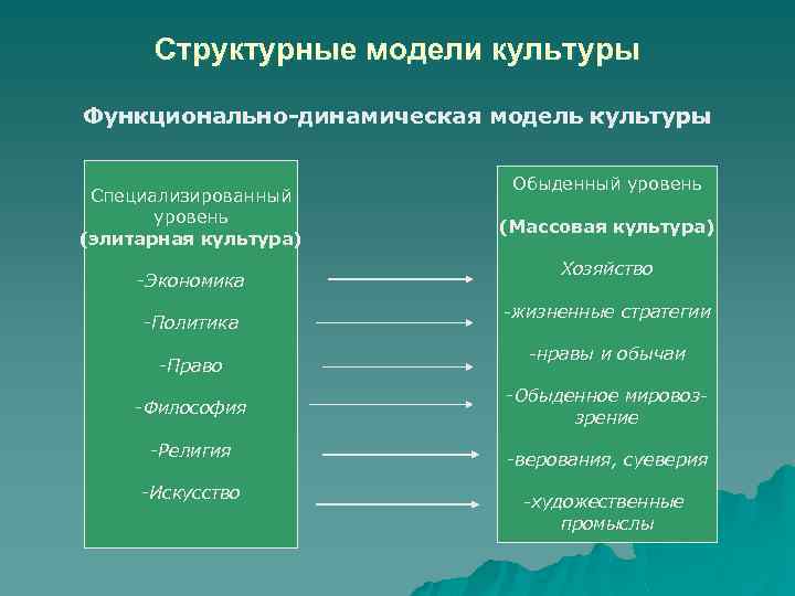 Модели культур. Структурные модели культуры. Классическая модель культуры. Обыденная и специализированная культура. Принципы классической модели культуры.