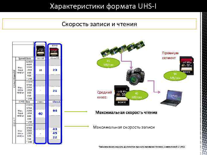 Характеристики формата UHS-I Скорость записи и чтения Премиум сегмент 45 MB/сек 94 MB/сек Средний