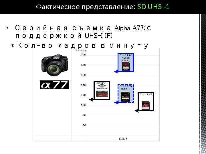 Фактическое представление: SD UHS -1 • Серийная съемка Alpha A 77(с поддержкой UHS-I IF)