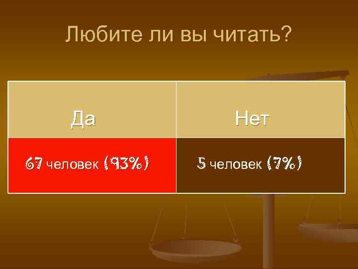 Любите ли вы читать? Да 67 человек (93%) Нет 5 человек (7%) 