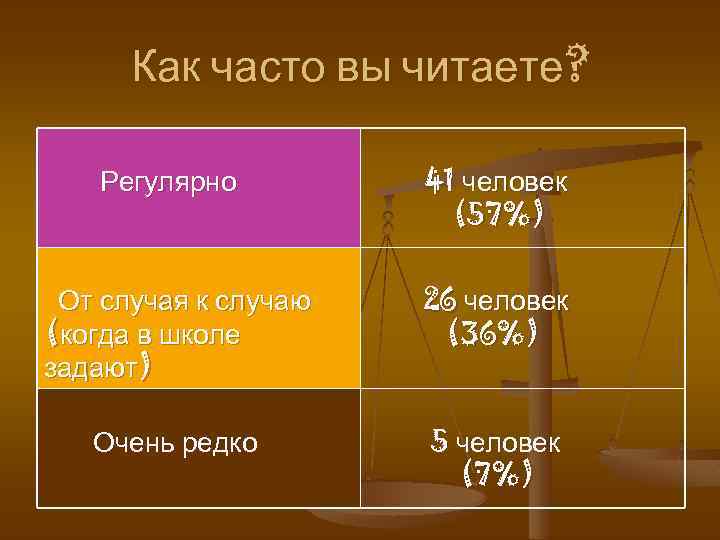 Как часто вы читаете? Регулярно 41 человек (57%) От случая к случаю (когда в