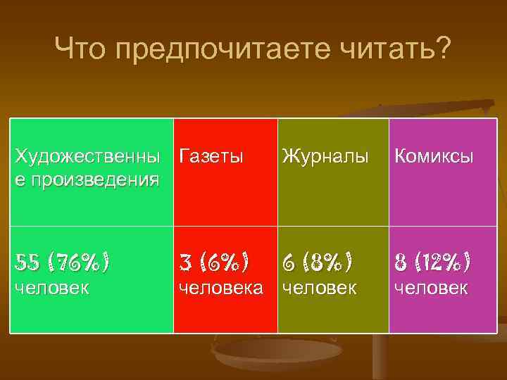 Что предпочитаете читать? Художественны Газеты е произведения 55 (76%) человек Журналы 3 (6%) 6