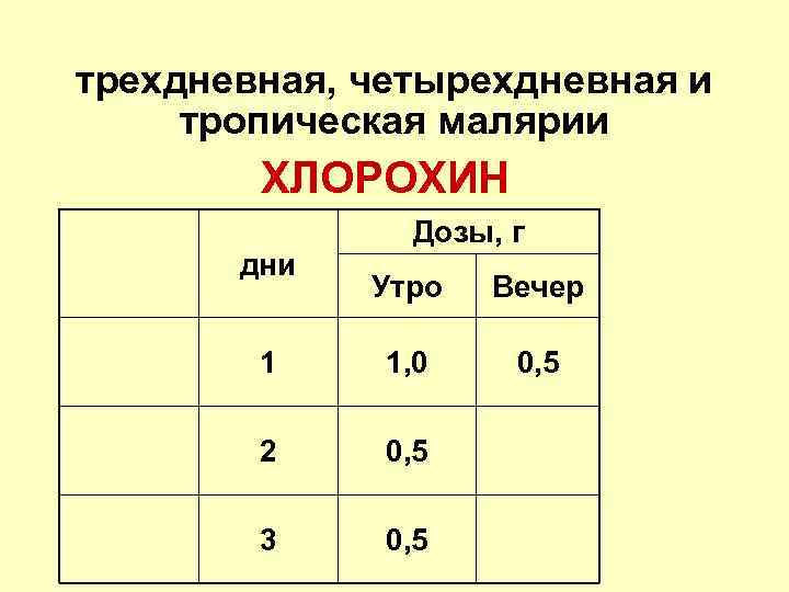 трехдневная, четырехдневная и тропическая малярии ХЛОРОХИН дни Дозы, г Утро Вечер 1 1, 0
