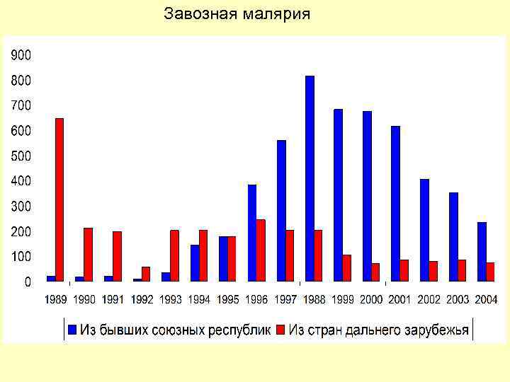 Завозная малярия 