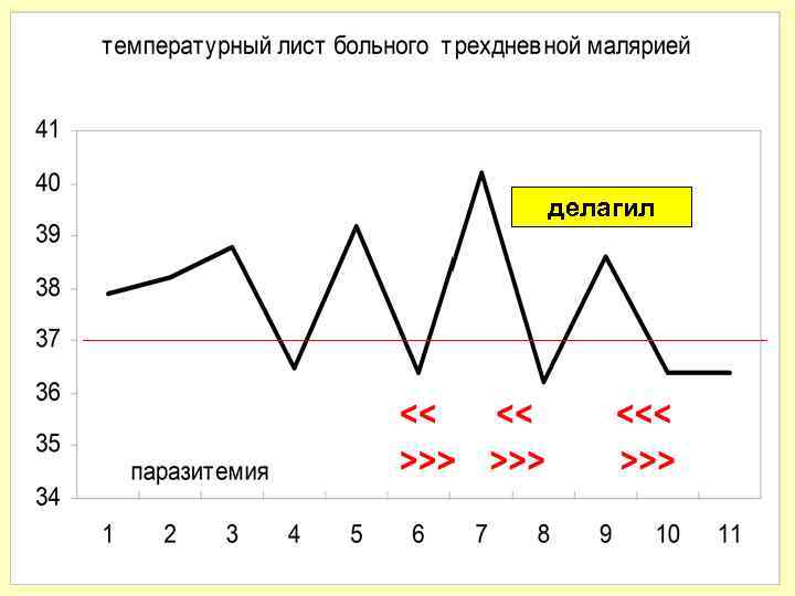 День госпитализации 1 2 3 4 5 6 делагил +++ ++ + дни болезни
