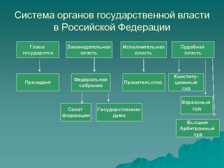 Система органов государственной власти в Российской Федерации Глава государства Президент Законодательная власть Федеральное собрание