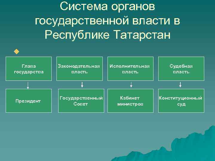 Система органов государственной власти в Республике Татарстан u Глава государства Президент Законодательная власть Государственный