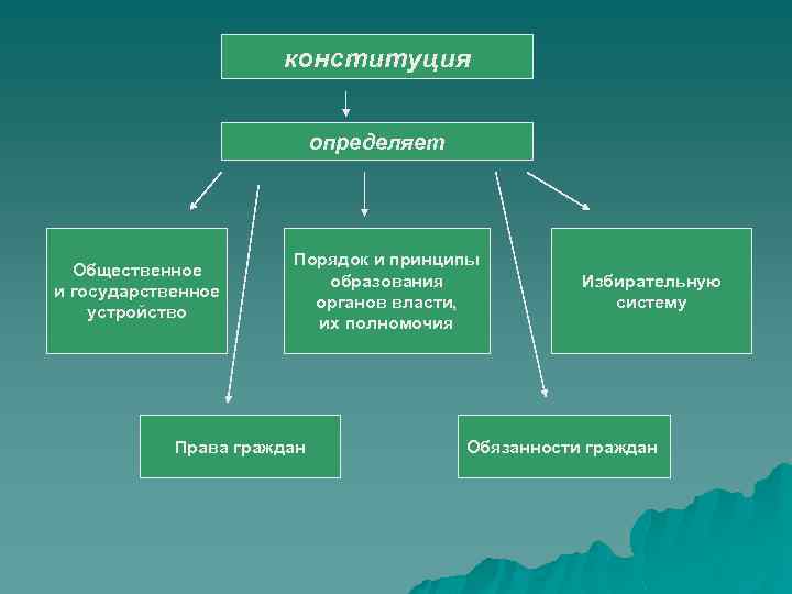 конституция определяет Общественное и государственное устройство Порядок и принципы образования органов власти, их полномочия
