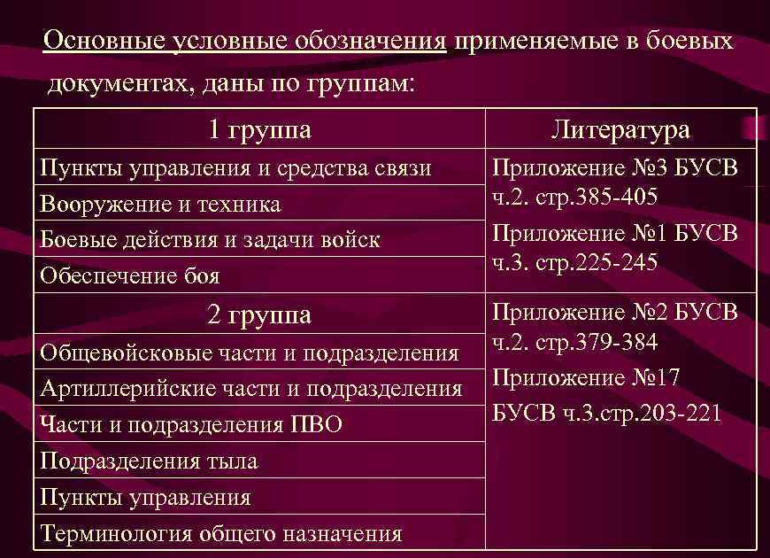 Основные условные обозначения применяемые в боевых документах, даны по группам: 1 группа Пункты управления