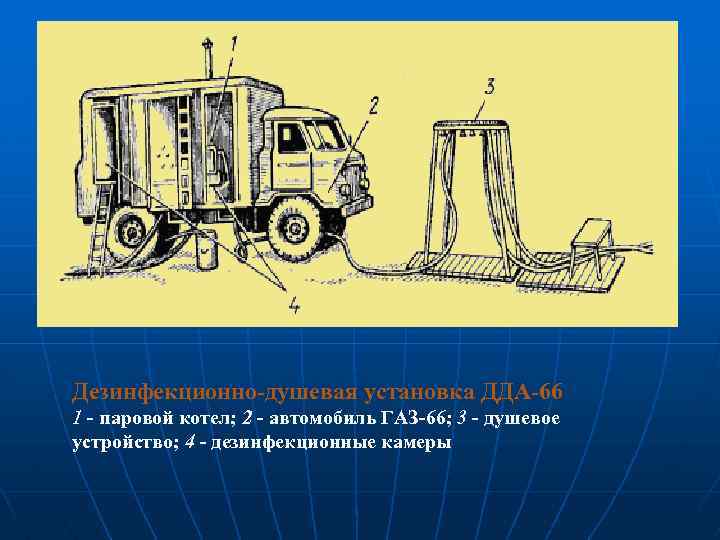 Дезинфекционно-душевая установка ДДА-66 1 - паровой котел; 2 - автомобиль ГАЗ-66; 3 - душевое