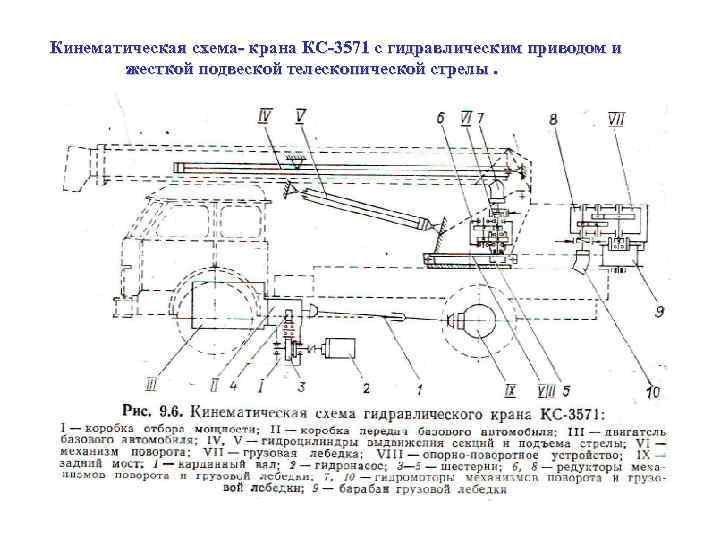 Кинематическая схема крана КС 3571 с гидравлическим приводом и жесткой подвеской телескопической стрелы. 