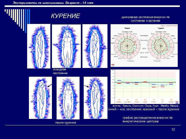 Эксперименты со школьниками. Возраст – 14 лет КУРЕНИЕ диаграмма состояния энергии по системам и