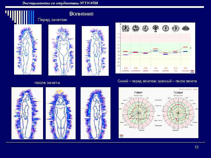 Эксперименты со студентами УГТУ-УПИ Волнение Перед зачетом после зачета Синий – перед зачетом; красный