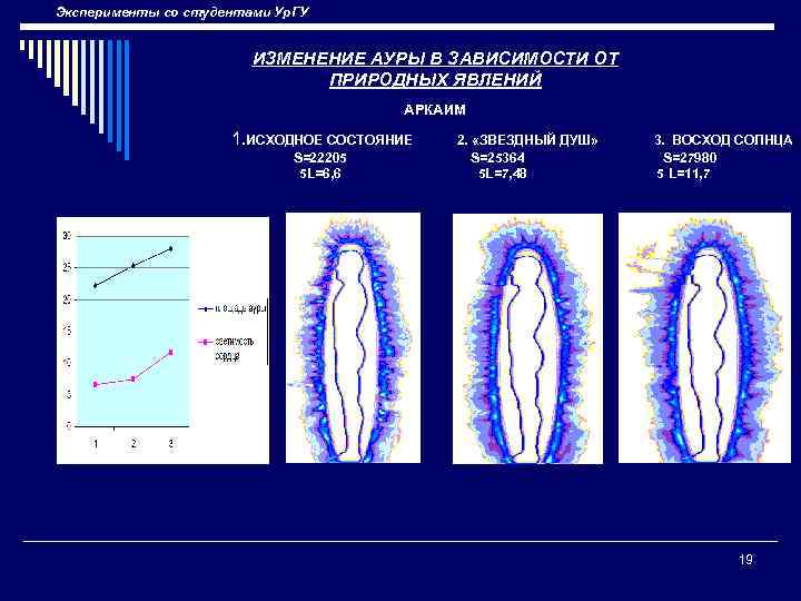 Эксперименты со студентами Ур. ГУ ИЗМЕНЕНИЕ АУРЫ В ЗАВИСИМОСТИ ОТ ПРИРОДНЫХ ЯВЛЕНИЙ АРКАИМ 1.