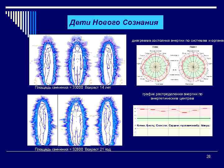 Дети Нового Сознания диаграмма состояния энергии по системам и органам Площадь свечения = 33000