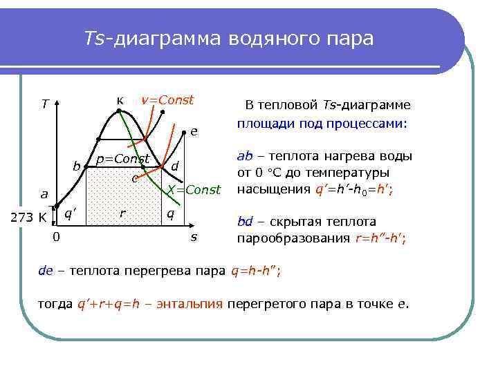 Ts-диаграмма водяного пара к T v=Const e b p=Const c a q’ 273 K
