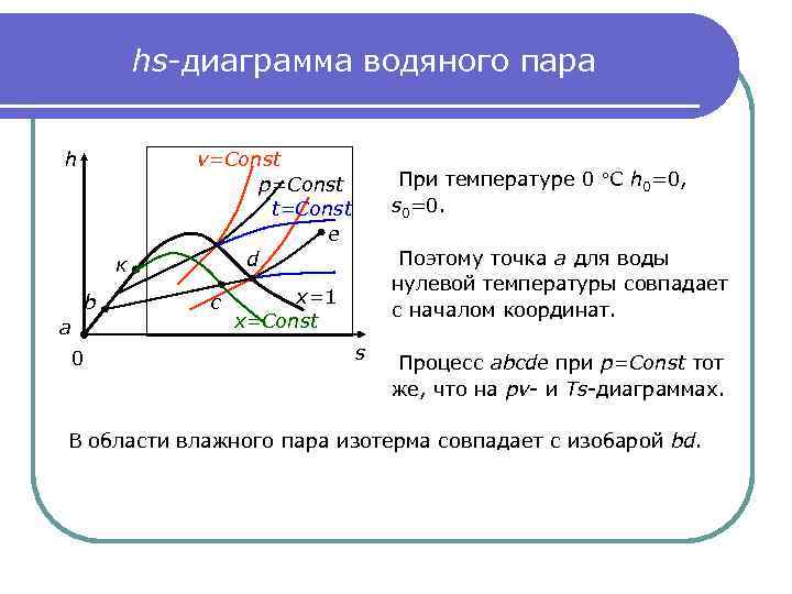 hs-диаграмма водяного пара h к b a 0 v=Const p=Const t=Const e d c