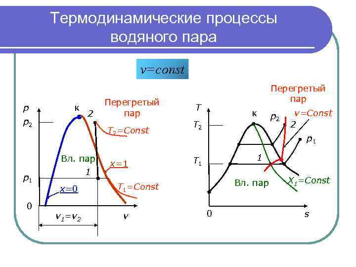 Термодинамические процессы водяного пара v=сonst p к p 2 p 1 0 2 Перегретый