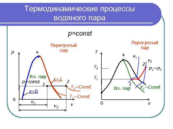Термодинамические процессы водяного пара p=сonst p к Перегретый пар T к 2 T 2