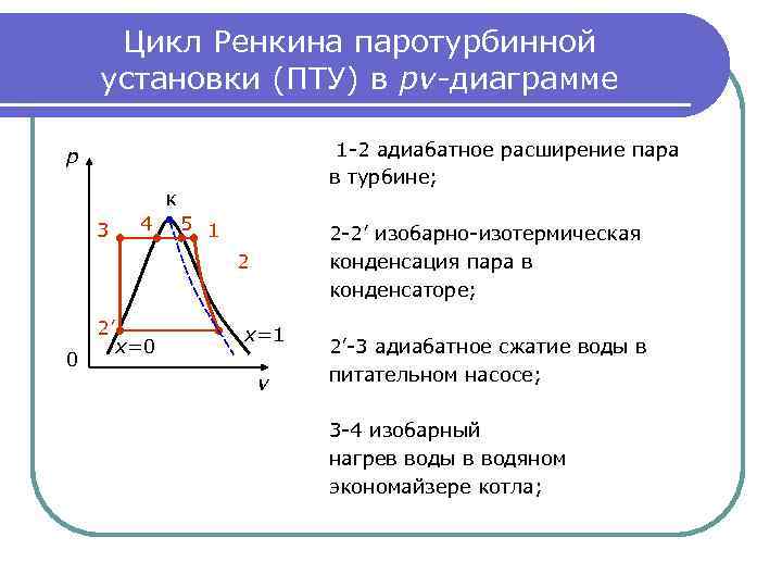 Цикл Ренкина паротурбинной установки (ПТУ) в pv-диаграмме 1 -2 адиабатное расширение пара в турбине;