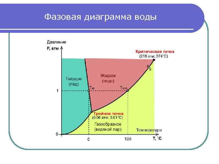 Фазовая диаграмма воды 