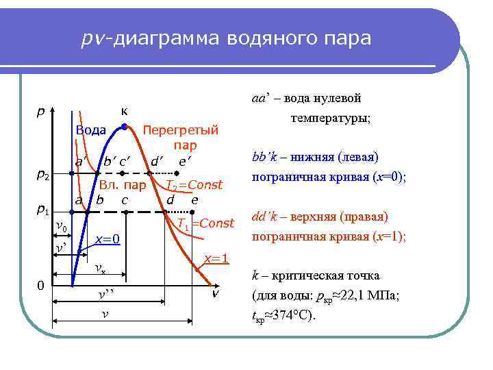 Рабочая диаграмма v p