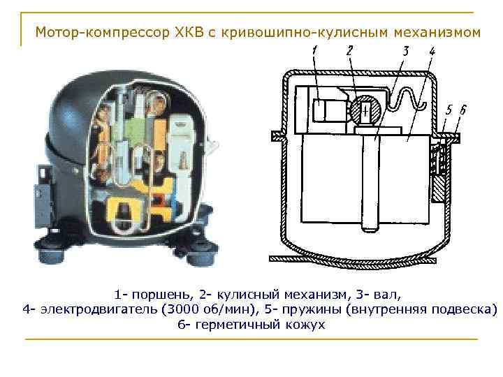 Мотор-компрессор ХКВ с кривошипно-кулисным механизмом 1 - поршень, 2 - кулисный механизм, 3 -