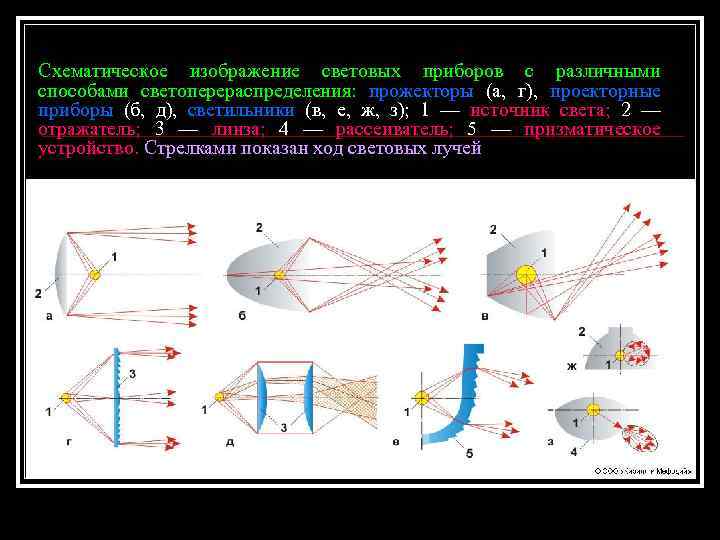 Схематическое изображение световых приборов с различными способами светоперераспределения: прожекторы (а, г), проекторные приборы (б,