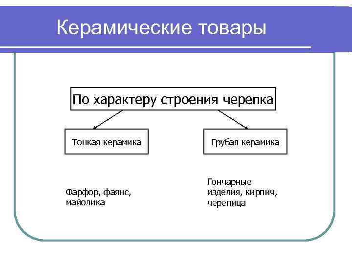 Керамические товары По характеру строения черепка Тонкая керамика Фарфор, фаянс, майолика Грубая керамика Гончарные