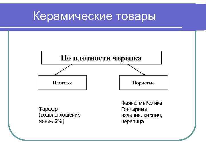 Классификация керамических изделий схема