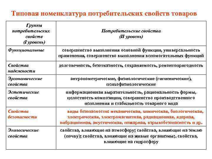 Типовая номенклатура. Схема номенклатура потребительских свойств товаров. Номенклатура потребительских свойств и показателей качества. Охарактеризуйте потребительские свойства товаров. Классификация потребительских свойств непродовольственных товаров.