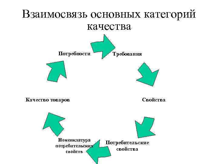 Взаимосвязь. Категории качества продукции. Схему взаимосвязи основных категорий управления. Качество и продукция взаимосвязь.