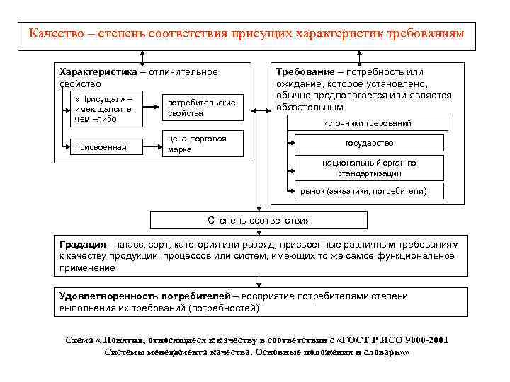 Качество – степень соответствия присущих характеристик требованиям Характеристика – отличительное свойство «Присущая» – имеющаяся