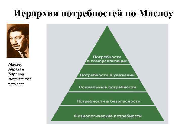 Иерархия потребностей человека