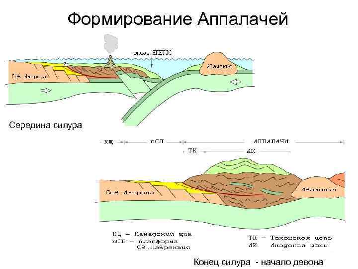 Формирование Аппалачей Середина силура Конец силура - начало девона 