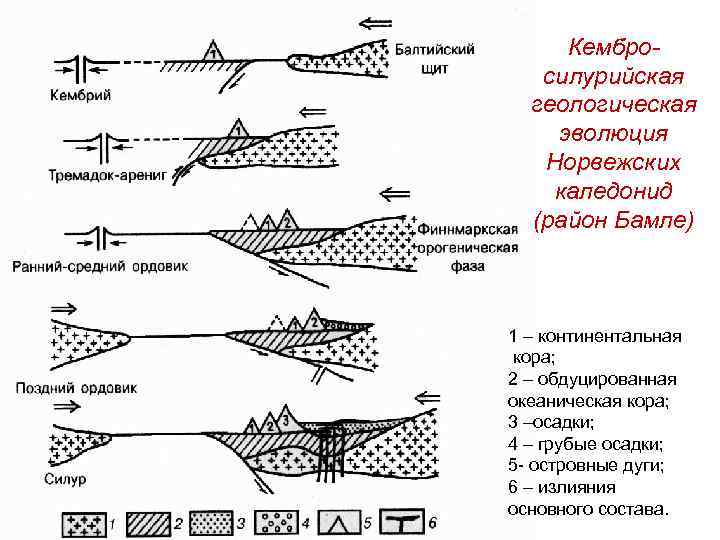 Кембросилурийская геологическая эволюция Норвежских каледонид (район Бамле) 1 – континентальная кора; 2 – обдуцированная