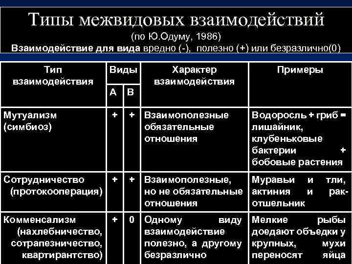Типы межвидовых взаимодействий (по Ю. Одуму, 1986) Взаимодействие для вида вредно (-), полезно (+)