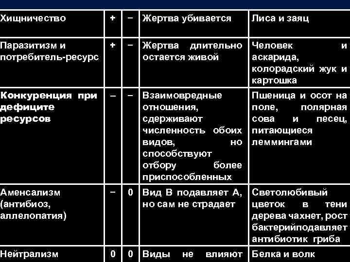Хищничество + – Жертва убивается Лиса и заяц Паразитизм и потребитель-ресурс + – Жертва