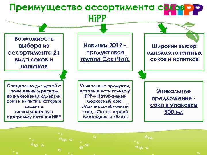 Преимущество ассортимента cоков Hi. PP Возможность выбора из ассортимента 21 вида соков и напитков
