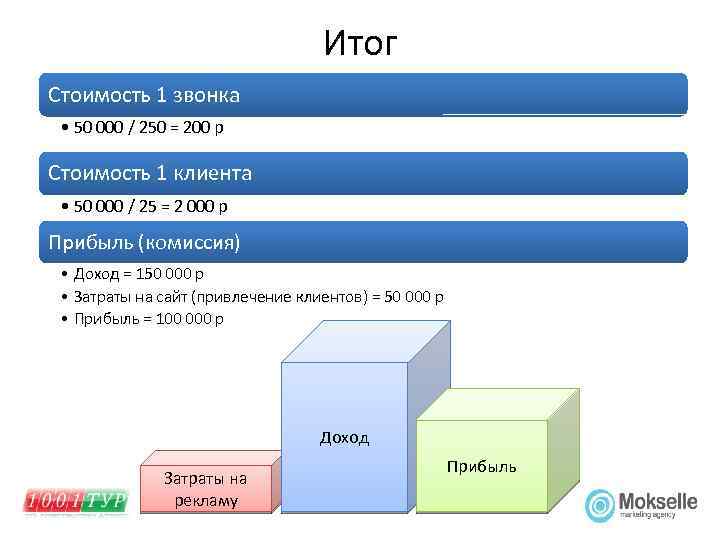 Итог Стоимость 1 звонка • 50 000 / 250 = 200 р Стоимость 1