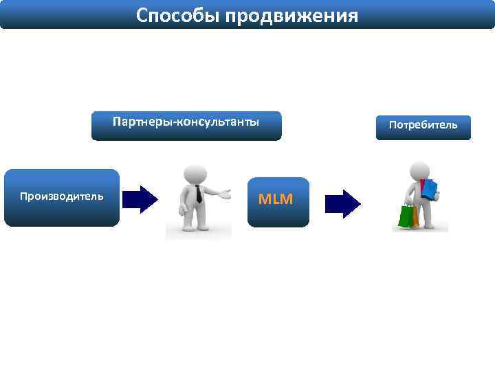 Способы продвижения Партнеры-консультанты Производитель MLM Потребитель 