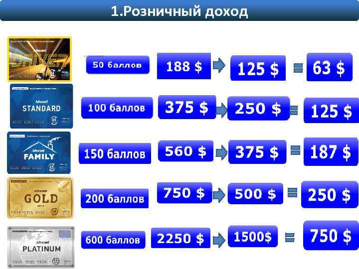 1. Розничный доход 188$ 50 баллов 125$ 37$ 250 150 балов 560$ 375$ 200