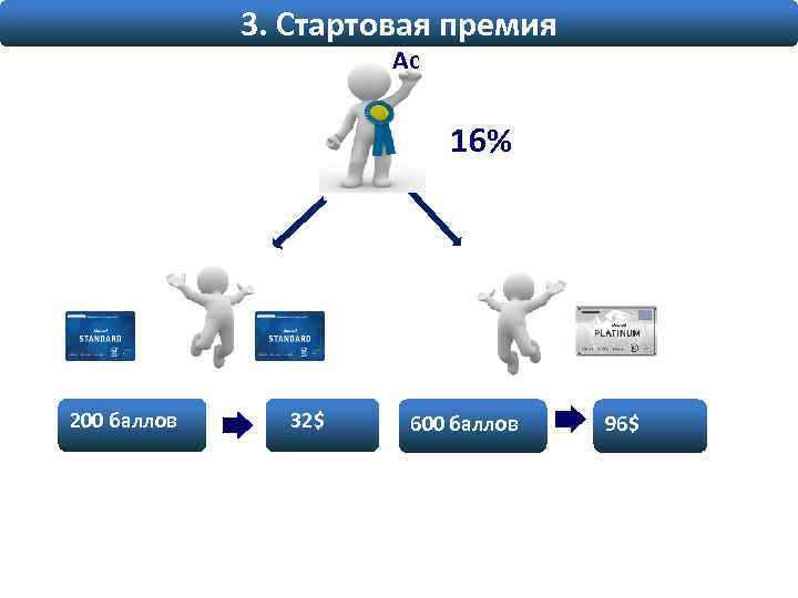 3. Стартовая премия Ас 16% 200 баллов 32$ 600 баллов 96$ 